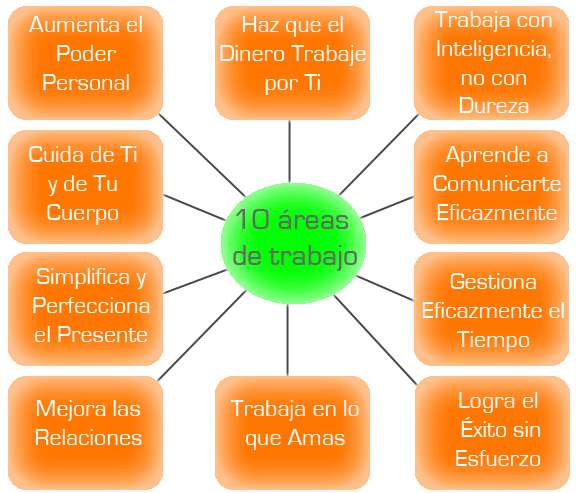 Areas de trabajo